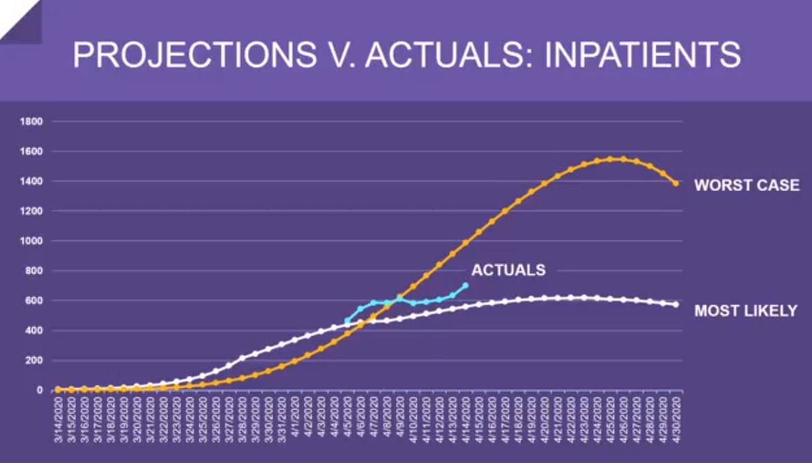 Projections vs. actual inpatient numbers